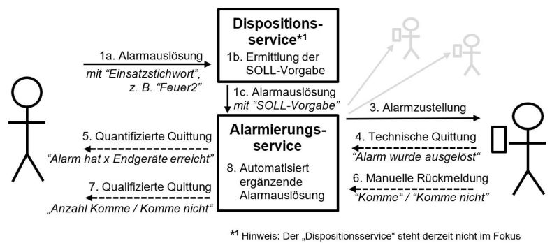 Anbindung einer Leitstelle an mehrere Alarmservicess (Bild: PMeV).
