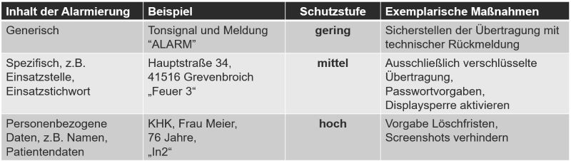 Das Sicherheitsniveau orientiert sich an den Inhalten der Meldung (Bild: PMeV).